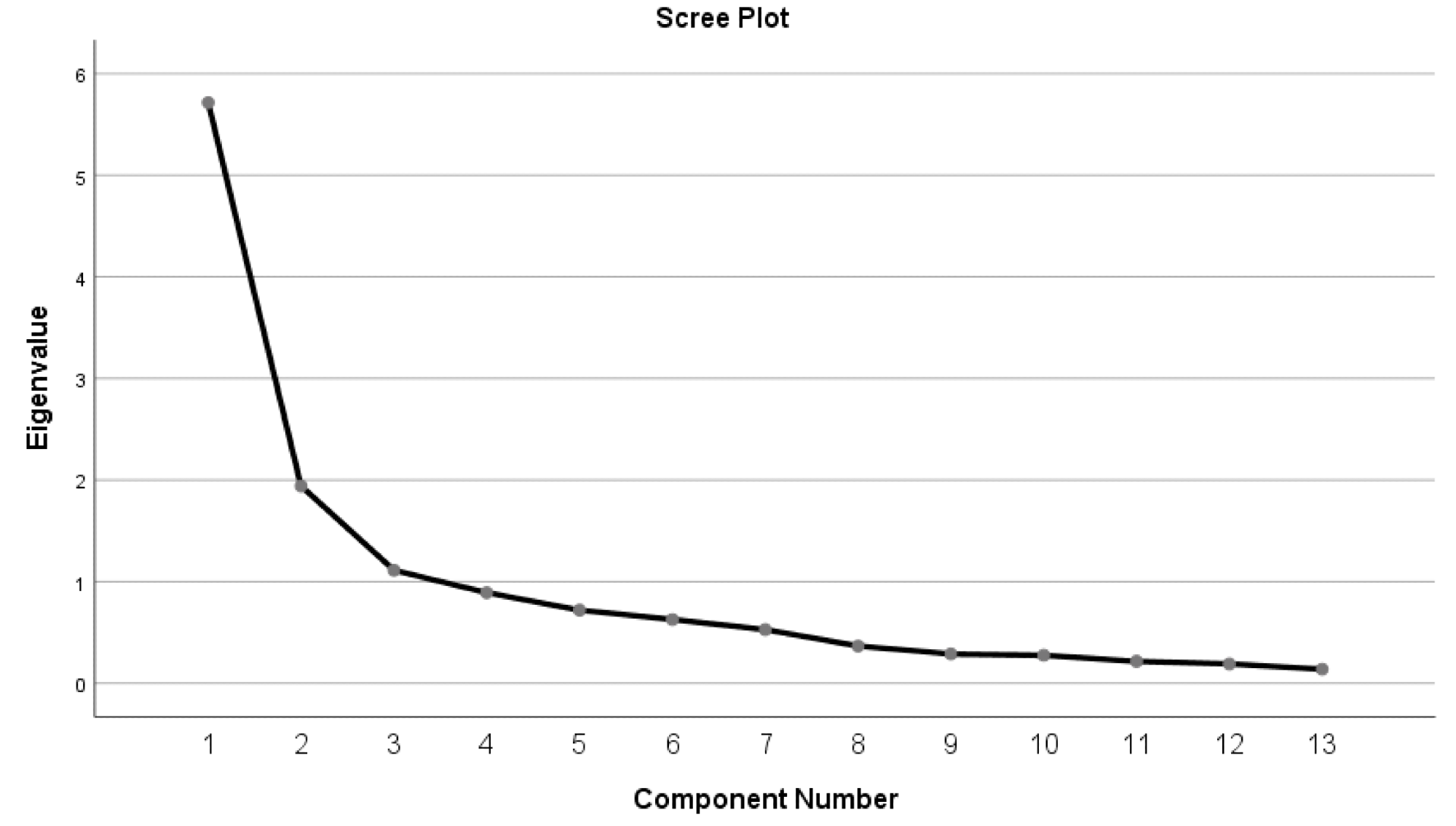 Scree plot of factor analysis.