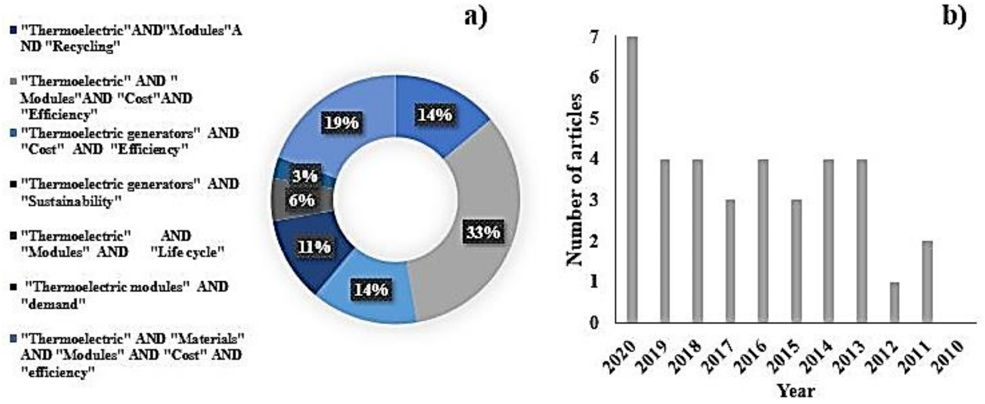 Systematic search results for (a) number of articles found per search string, and (b) number of articles per year.
