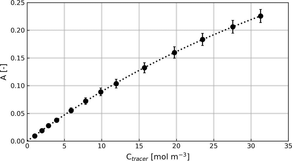 Calibration data with standard deviation (dots) and fitted curve (dotted line).