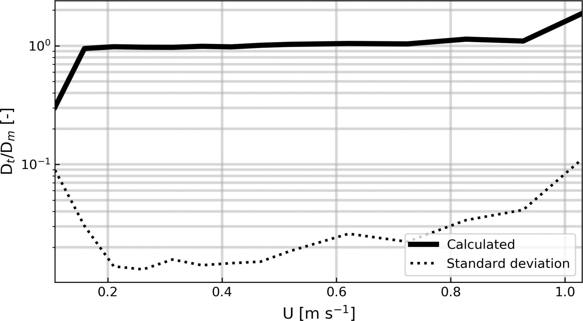 Validation of the measurement of the molecular diffusion coefficient in an empty column. Values were averaged over 340 positions along the axial coordinate, and the standard deviation was calculated from this data.