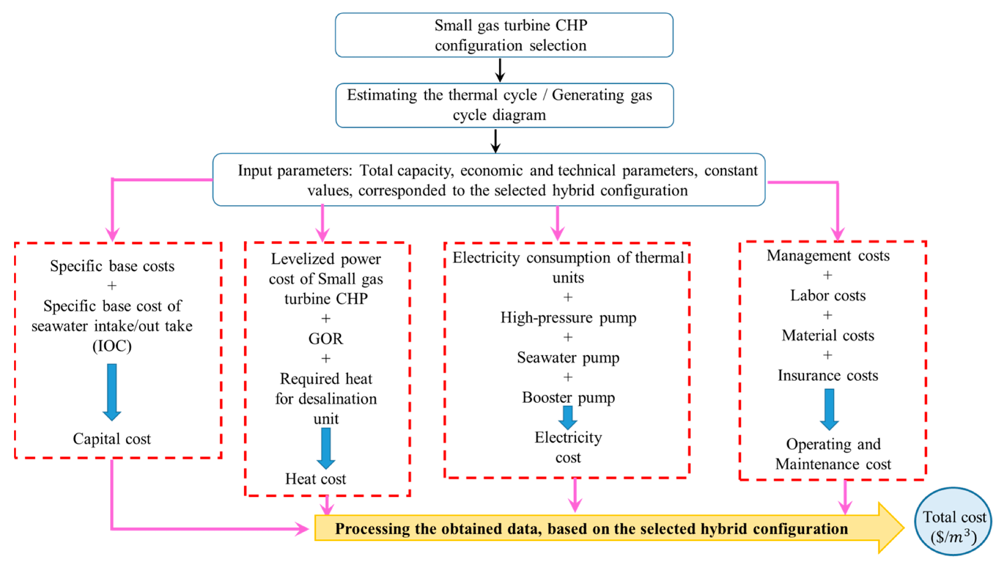 The techno-economic evaluation flowchart based on the DEEP program.