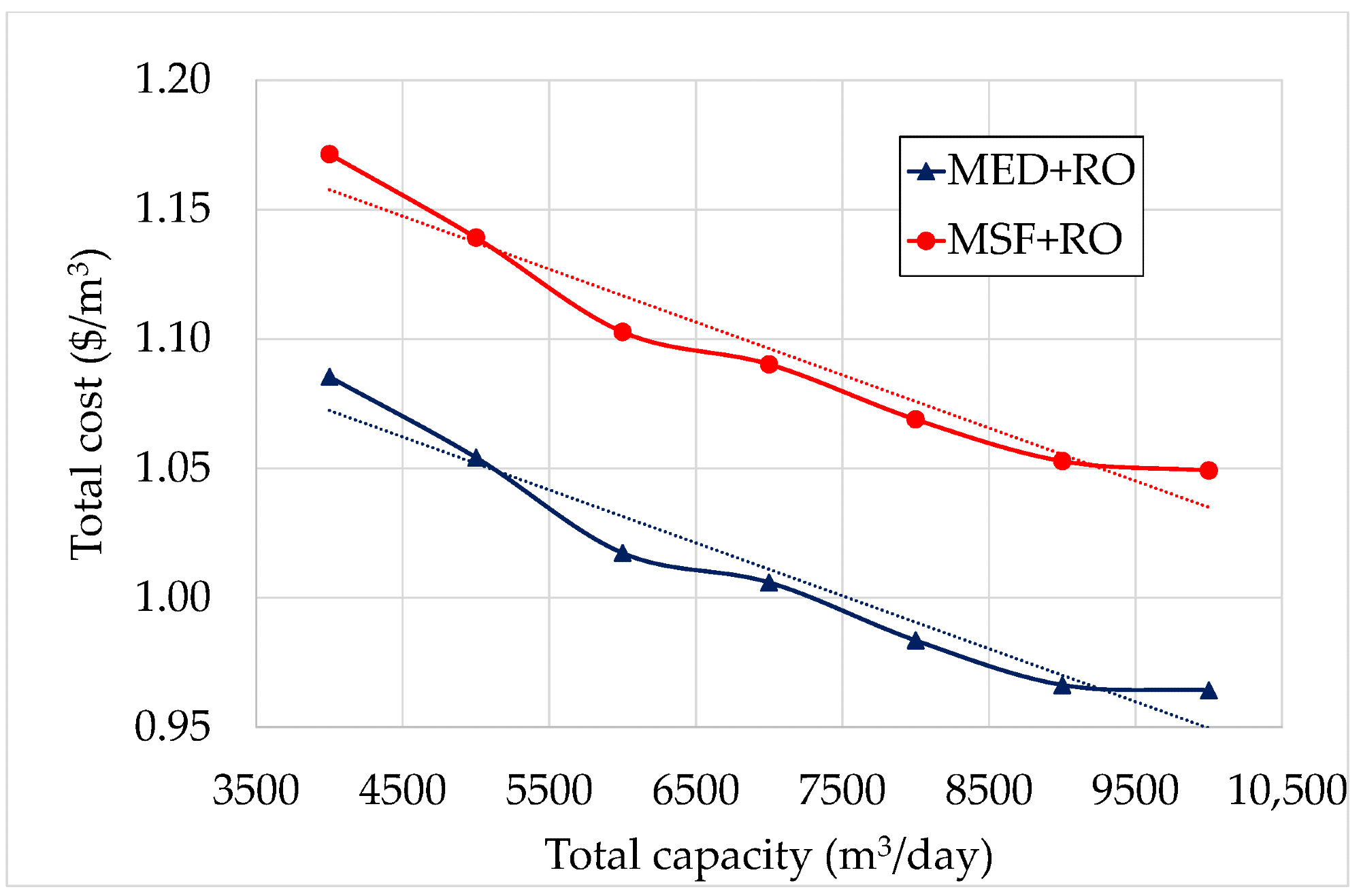 Total cost of produced water versus the total capacity (degree of hybridization = 35%).