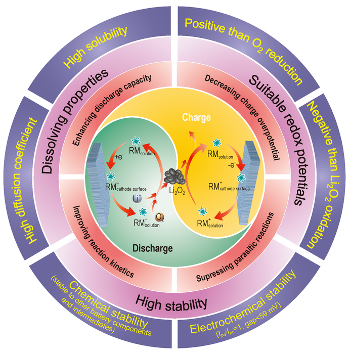 Researchers Outline the Development and Application of Redox Mediators in Li–O2 Batteries.