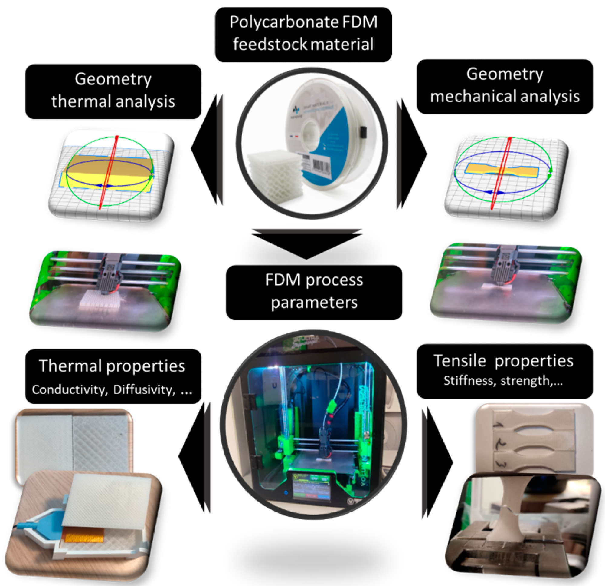 General scheme showing the methodology used to determine mechanical and thermal properties of PC.