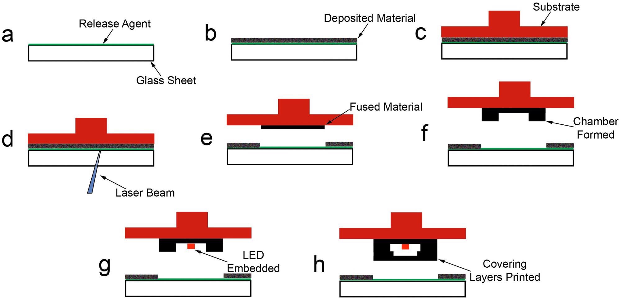 a) The selected release agent is coated onto the glass b) The release agent fluidically captures a single powder material layer c) Substrate is pressed onto the upper surface of the powder d) The laser fuses a selected region of powder to the substrate e) The substrate is raised with the fused powder, the glass is then recoated with a new layer of powder f) The process continues, with several initial base layers and chamber layers being formed g) An LED with wires soldered to it is embedded in the powder chambers, the wires lead out of an open region in the walls of the chamber h) Several capping layers are added to finish embedding the print, there is still a small hole in the side of the chamber regions for the wires to protrude from.