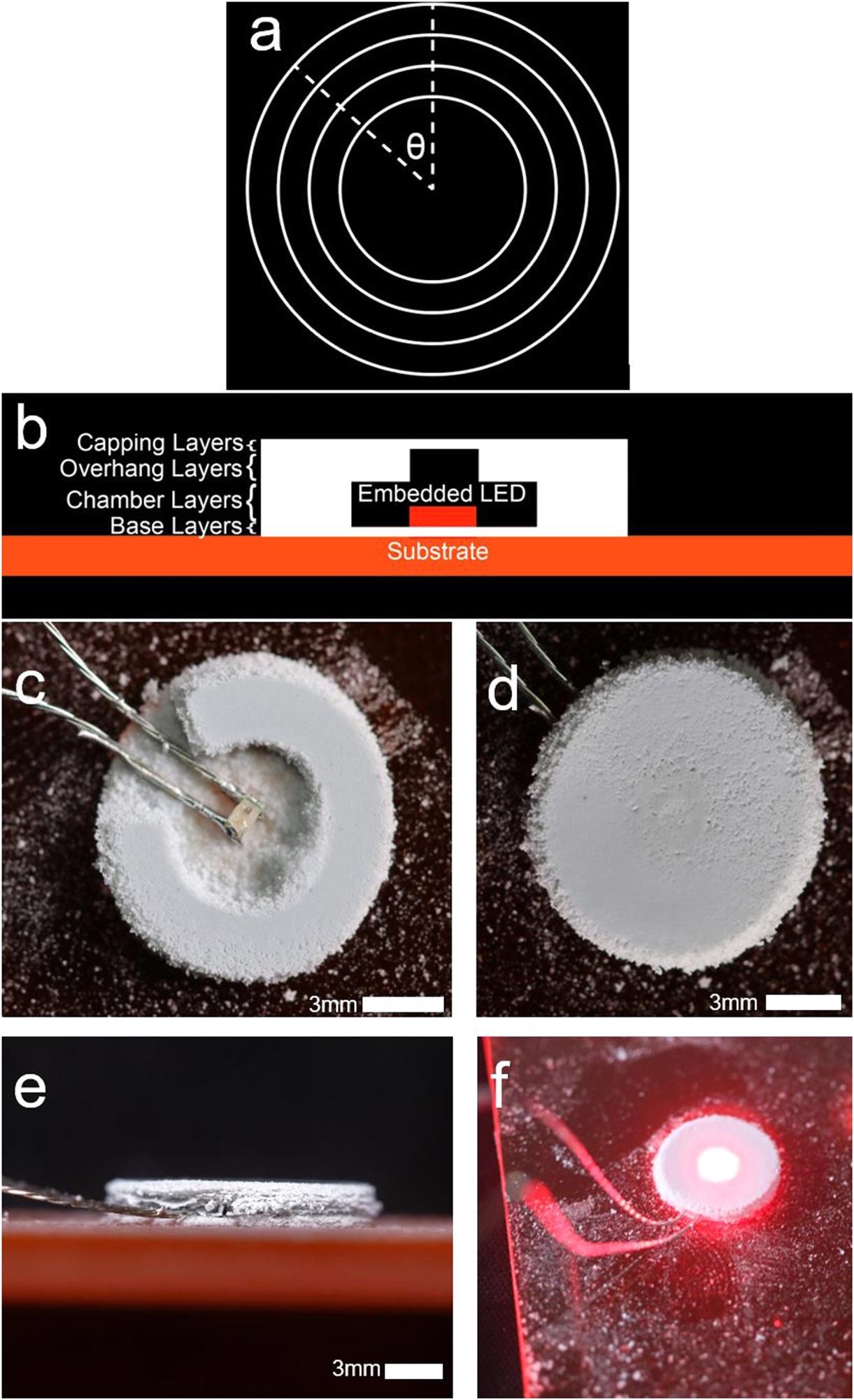 a) Diagram of nested circle layer sintering pattern b) Layer diagram for the embedded LED sample c) Embedded LED adhered to the base layers, surrounded by material in the chamber layers d) Upper surface of the embedded LED sample e) Side view of the embedded LED sample showing the wires f) Activated LED shining through the upper surface of the sample.
