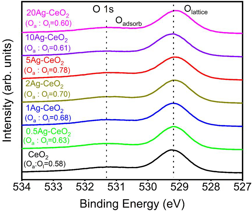 Detailed scan of O 1s core level of CeO2 and Ag-CeO2 aerogels.