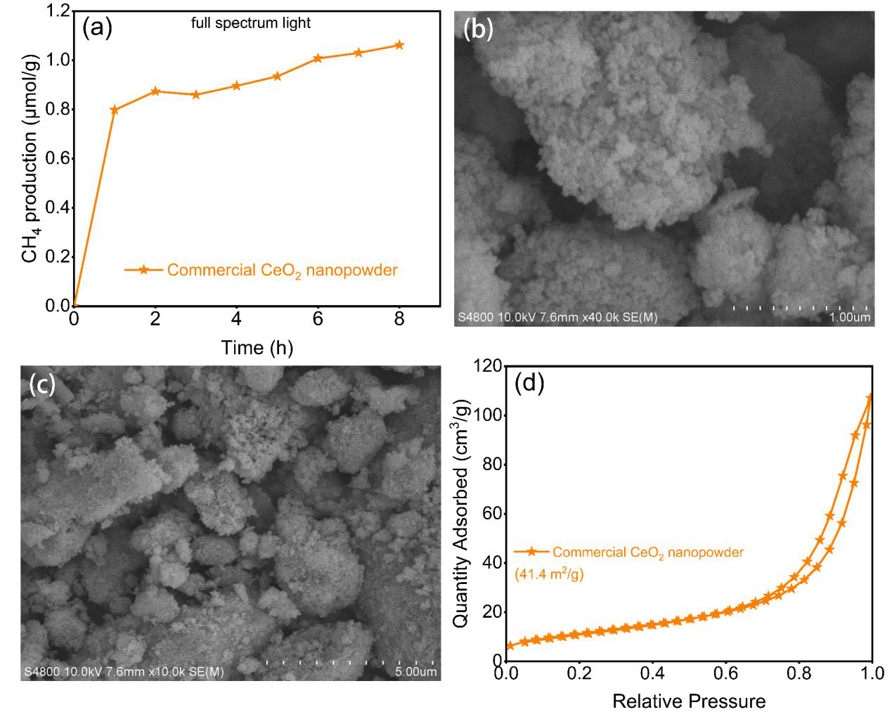 (a) CH4 production on commercial CeO2 nanopowder under the full-spectrum light, (b) and (c) are the SEM images of the commercial CeO2 nanopowder, and (d) is the corresponding N2 adsorption/desorption isothermal curves