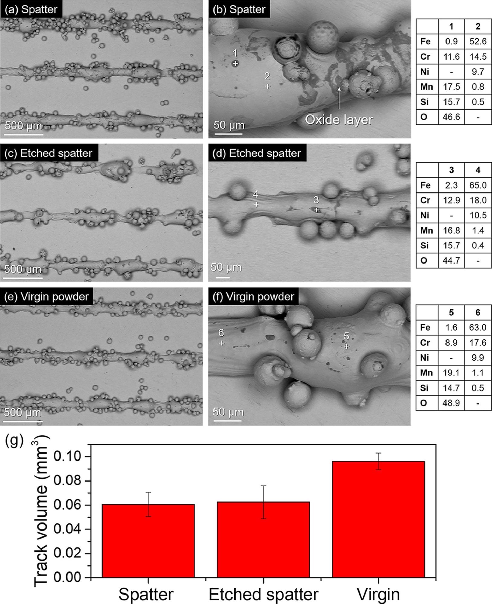 Single LPBF tracks generated from spatter, etched spatter and virgin powder. High magnification images reveal oxide layer prevalent on spatter tracks is somewhat eliminated on the etched spatter tracks. Virgin powder is shown to still exhibit some oxide presence.