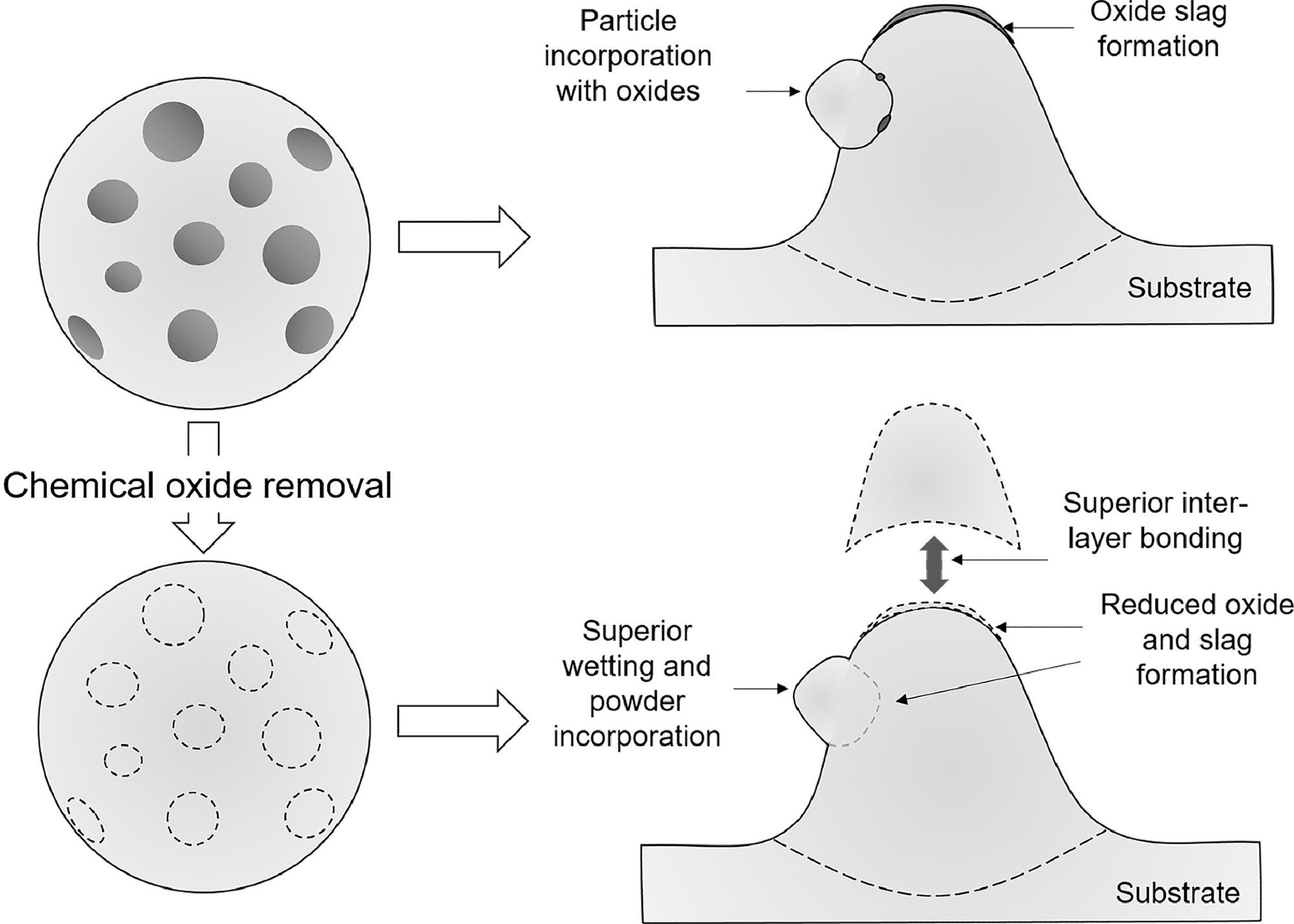 Schematic showing benefits to LPBF processing when oxides are chemically removed from spatter powder for the stainless steel system. Superior wetting is enabled via oxide elimination.