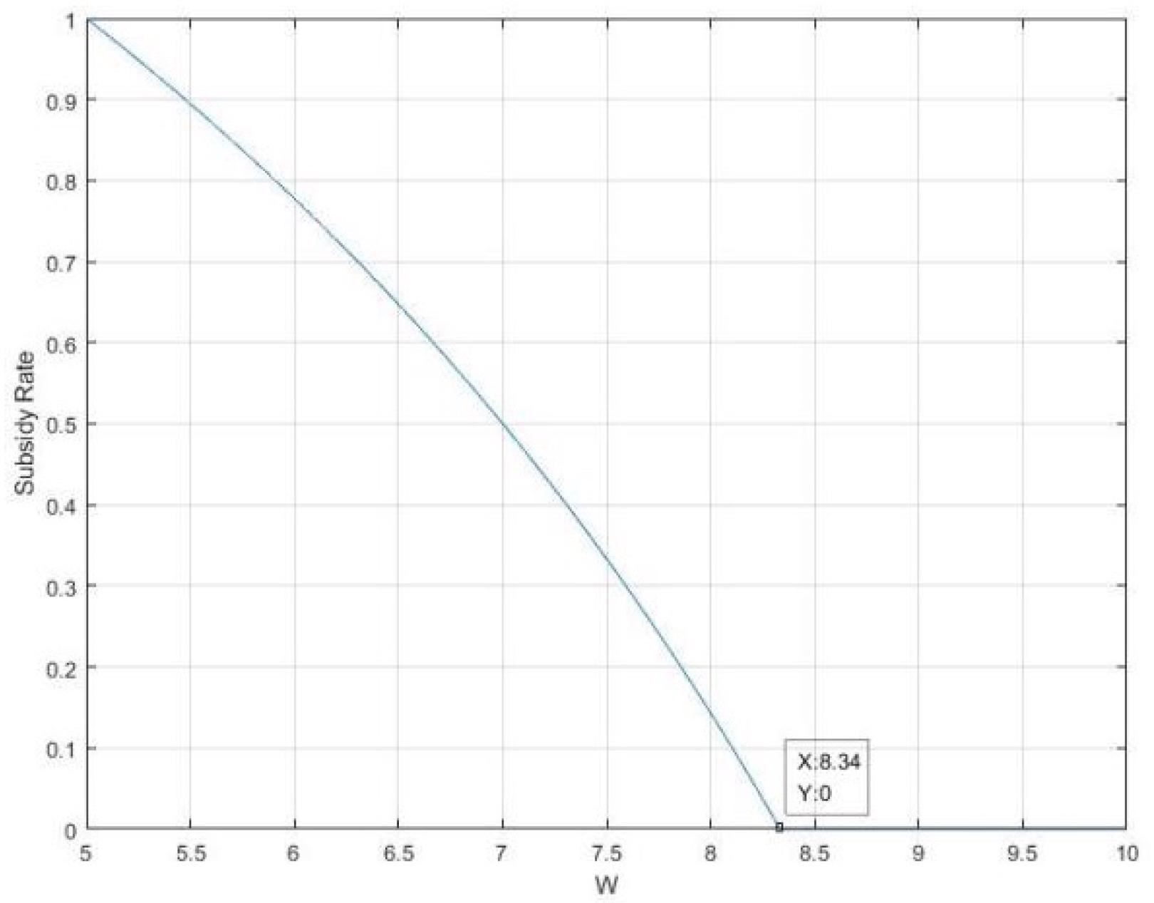 The effect of wholesale price on subsidy rate.