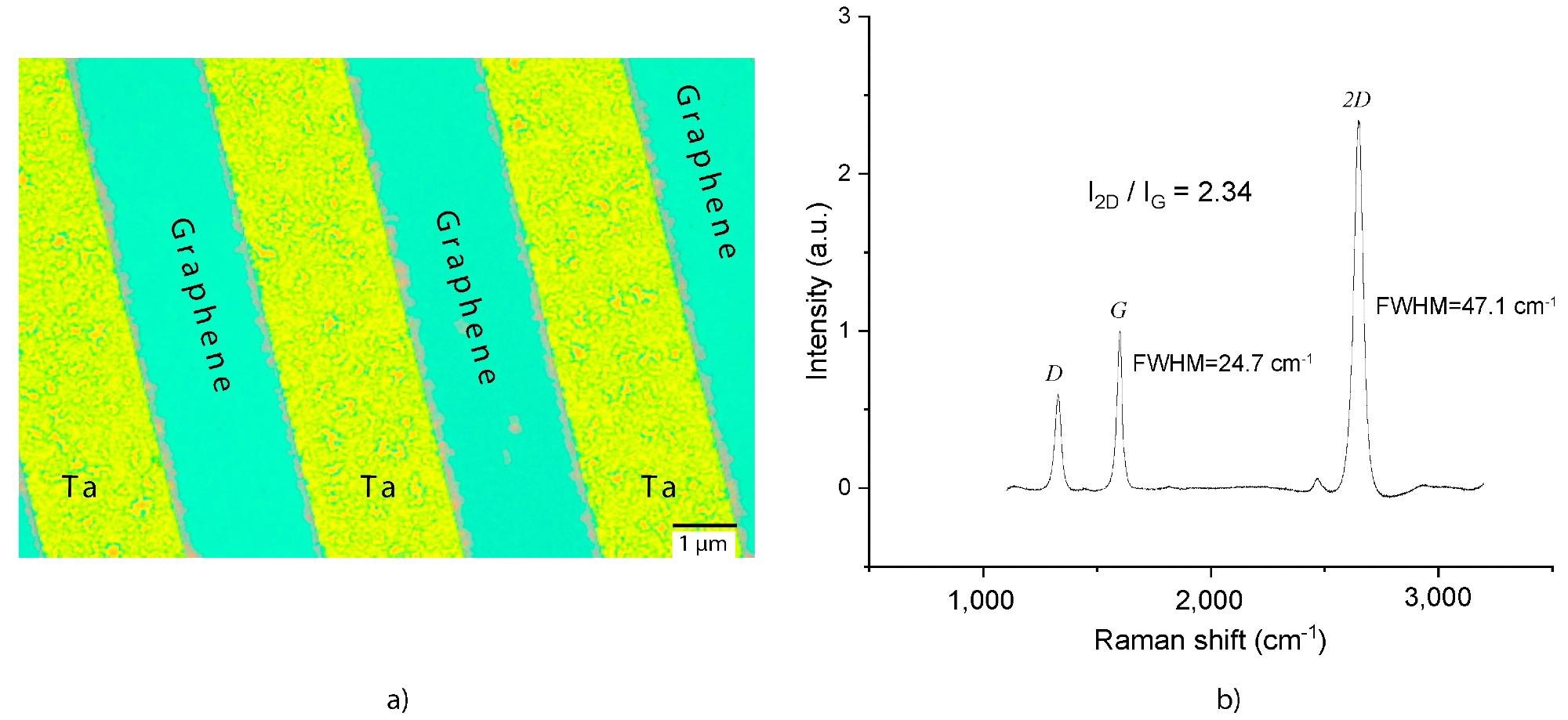 (a) Optical micrograph of a wafer with patterned Ta blocking structures (yellow) and transferless CVD graphene (turquoise). The graphene is grown at the interface between the SiO2 substrate and the Pt seed layer that is removed afterwards. (b) Raman spectrum of CVD graphene layer between Ta blocking structures, yielding Raman peak intensity ratios I2D/IG=2.34 and ID/I2D=0.24 and FWHM2D ˜ 47 cm-1 representative for monolayer graphene.