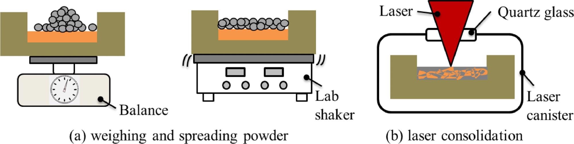 Diagram of experimental setup and process steps that were repeated for fabricating the 316L SS – Cu composite coupon produced using the heated bed method.
