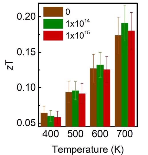 The thermoelectric figure of merit (zT) of irradiated ScN is slightly higher than pristine ScN at high temperature, but the change is within the error bars.