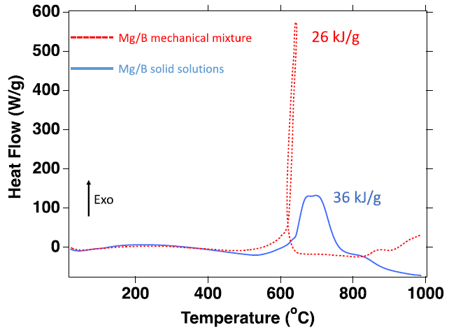 Comparison of DSC analysis of Mg/B mechanical mixture (red) and a Mg/B solid solution (blue). The mechanical mixture releases 26 kJ/g and the solid solution releases 36 kJ/g up to 1000 ?, an increase of 38% in heat release.