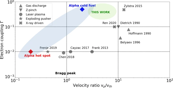 Selection of reported ion-stopping experiments.