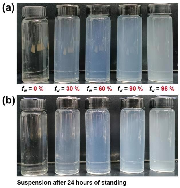 (a) Photographs of TPE-P10 in THF/H2O mixtures (0.05 mg/mL, fw: water fraction) and (b) photographs of these suspension after 24 hours of standing.