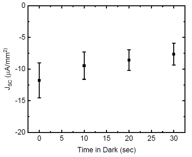 JSC delivered by the near infrared light charged photocapacitor after various storage times in the dark. Charging was carried out at 275 mW/cm2 740 nm peak n-IR irradiance at open circuit for 120 s.