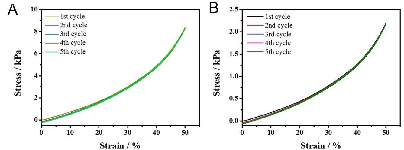 Cycling compressing curves of PEGMA with 3.95 wt% KOH (A) and 1.32 wt% KOH (B) at a compressive strain of 50%.