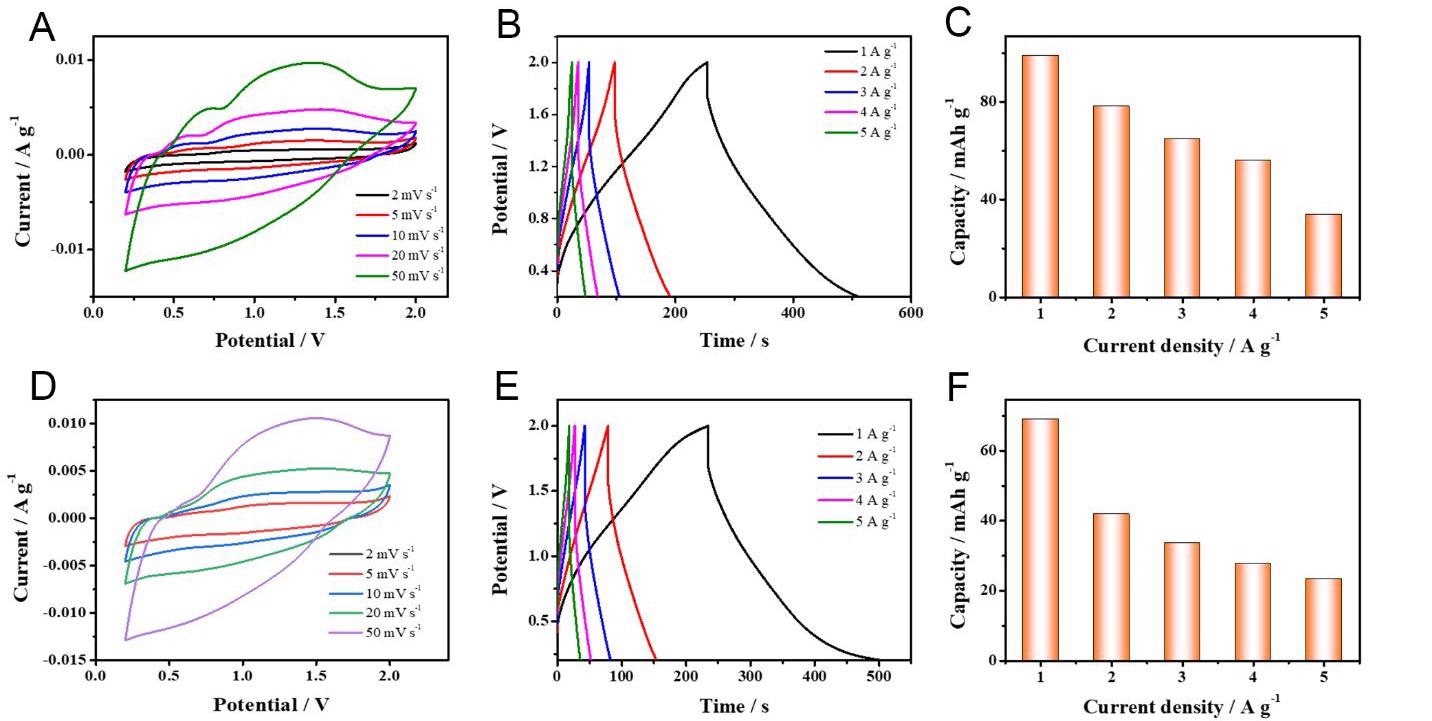 (A) CV curves at different scan rates and (B) GCD curves at various current densities of supercapacitor of PEGMA using 1.32 wt% KOH in a voltage window of 2.0 V. (C) Capacities of supercapacitor with PEGMA-1.32 wt% KOH at various current densities (1-5 A g-1). (D) CV curves at different scan rates and (E) GCD curves at various current densities of supercapacitor of PEGMA using 3.95 wt% KOH in a voltage window of 2.0 V. (F) Capacities of supercapacitor with PEGMA-3.95 wt% KOH at various current densities (1-5 A g-1).