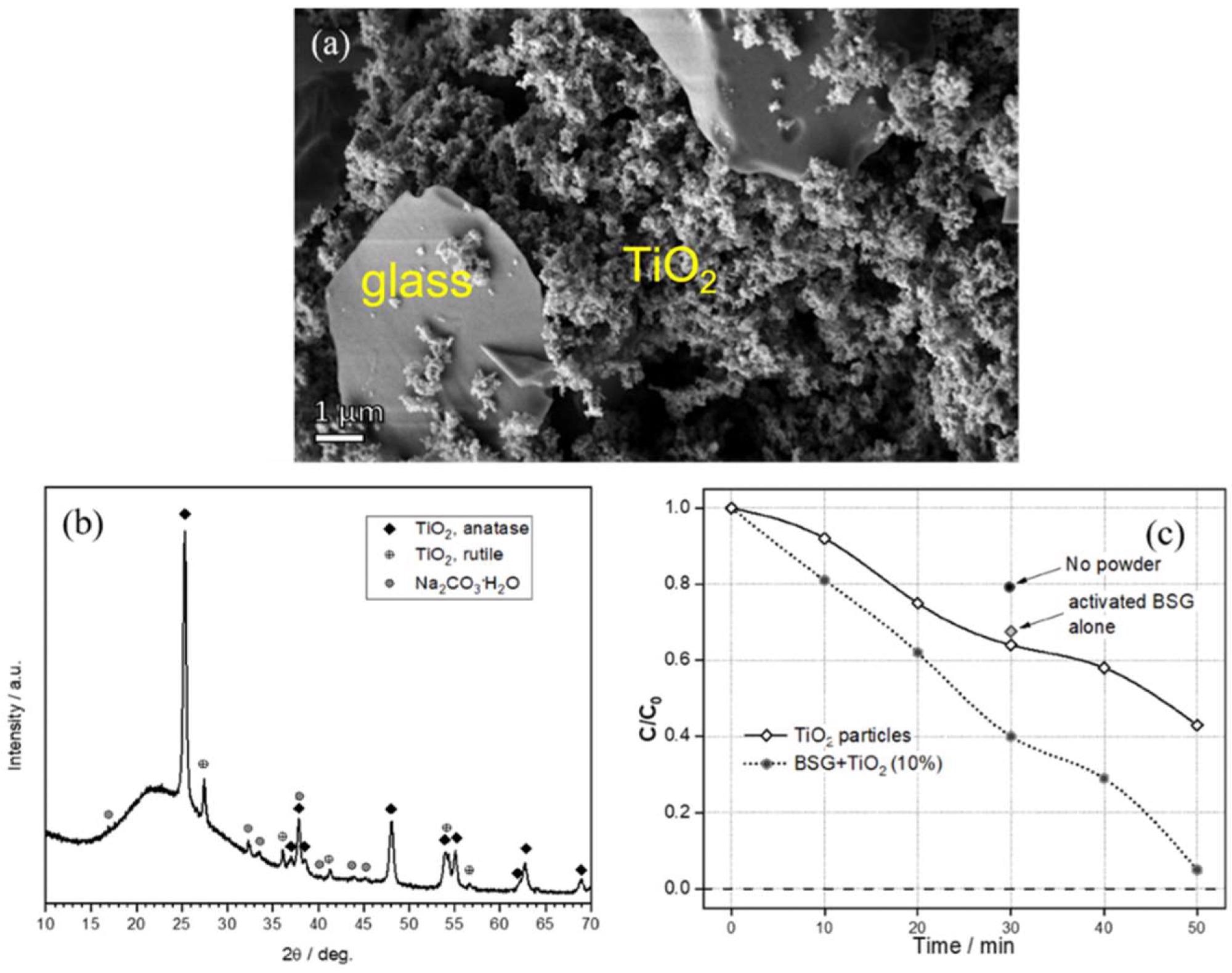 (a) Detail of glass/TiO2 composite granule; (b) diffraction analysis of hardened glass/TiO2 suspension; (c) evolution of relative concentration with increasing UV exposition time operating with TiO2 photocatalyst.