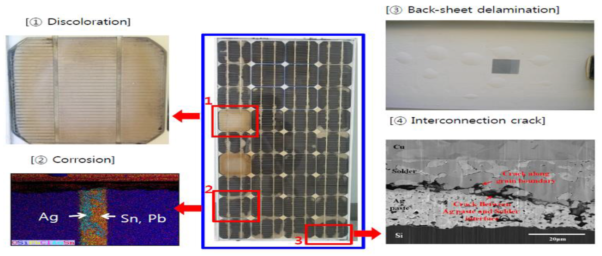Aging phenomena in PV modules.