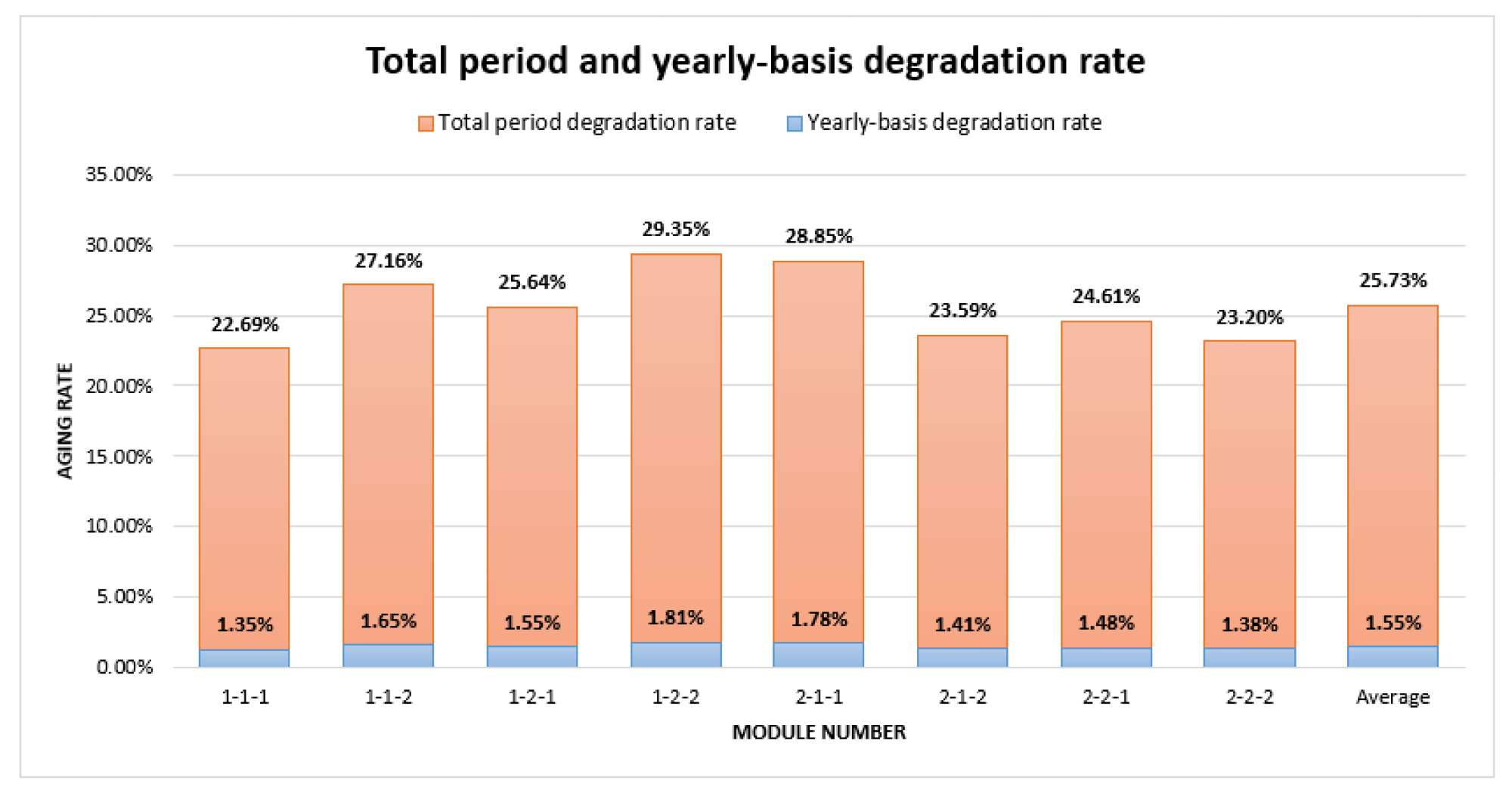 Total period and yearly-basis degradation rate.