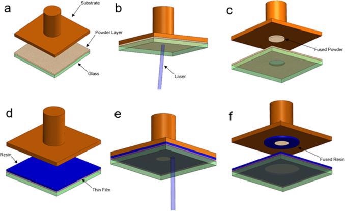 Overview of the proposed multi-process AM. a) Release agent coated glass and powder material layer captured by the release agent b) Substrate is pressed onto the upper surface of the powder and the laser fuses a selected region of powder to the substrate c) The substrate is raised with the fused powder d) The substrate is moved to a separate slide which has a film on the upper surface which has been coated with resin e) The substrate presses the sintered powder down into the resin and the laser is run again, towards the center of the glass it can be seen that the powder region has displaced some resin on the film f) The resin can either be fused as a secondary layer on top of the powder or in the same layer around the powder.