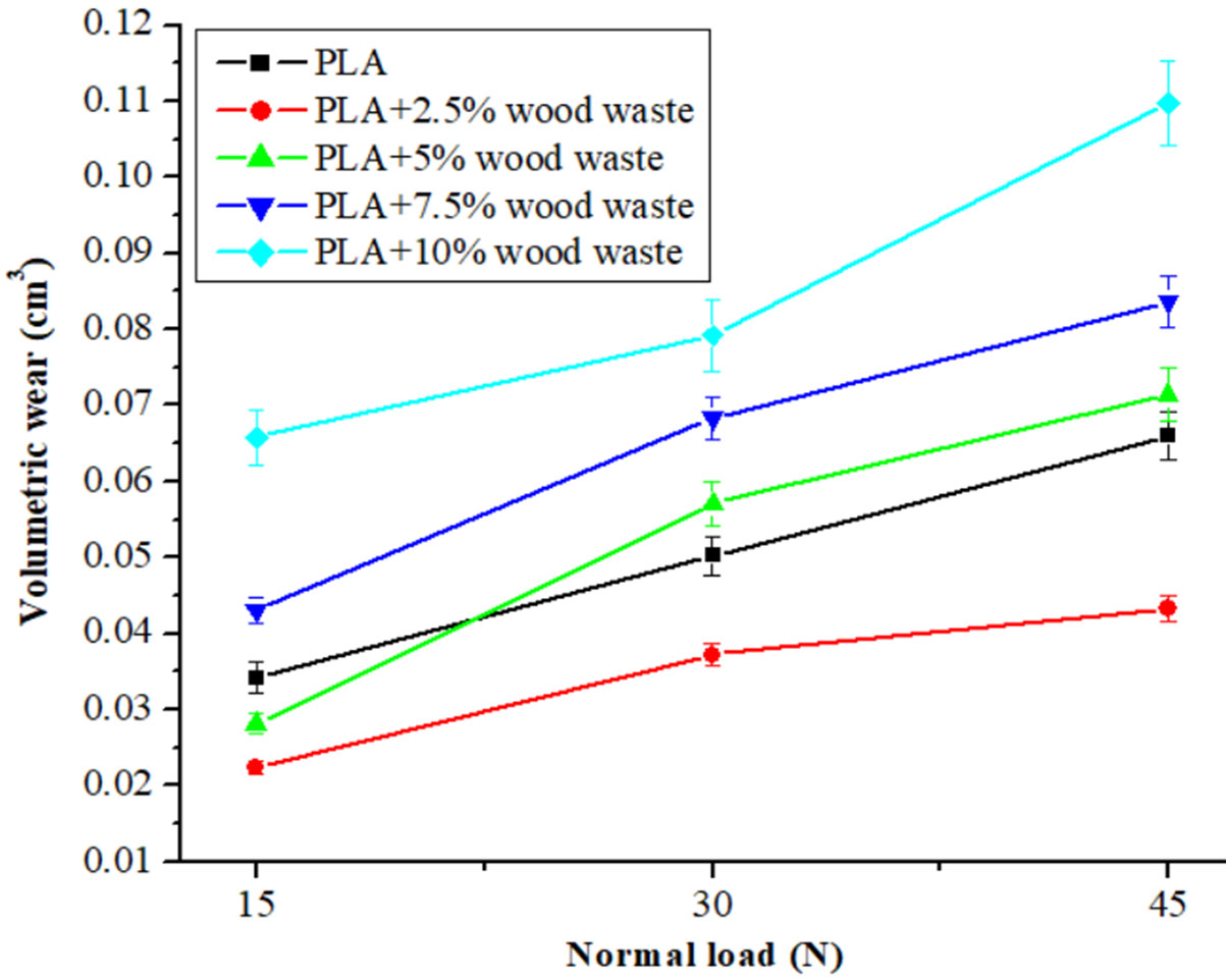 Volumetric wear of composite as a function of normal load.