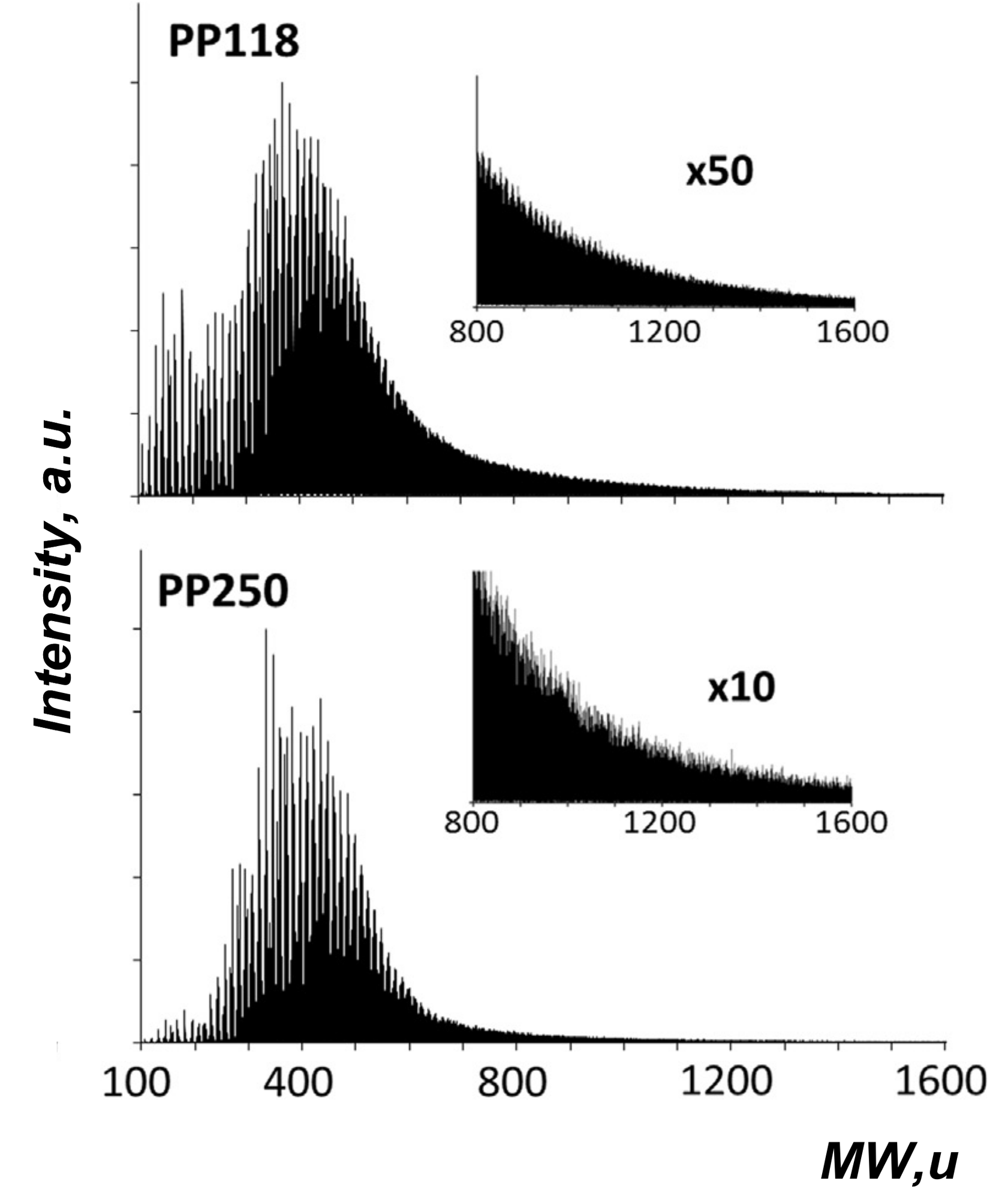Spectra of two different petroleum pitches with different softening points (PP118, Tsoftening = 118 °C and PP250, Tsoftening = 250 °C), acquired by LDI-TOF MS adapted from [52] with permission.