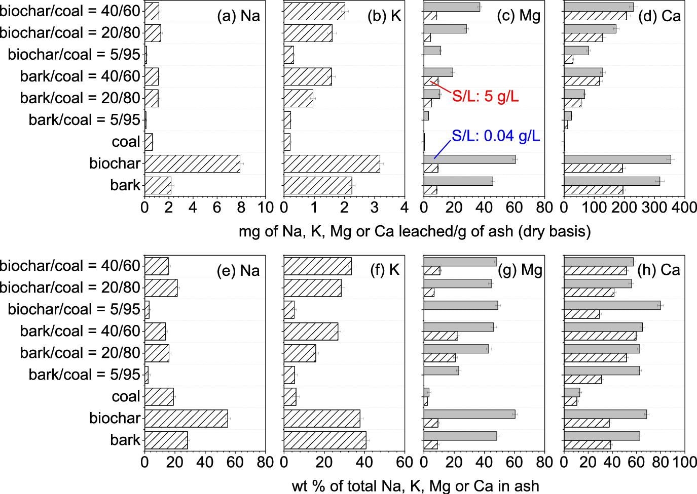 Quantity of water-leachable nutrient elements in the ashes produced from the combustion of the bark, the biochar, the coal, and their mixtures. S/L = Solid/liquid ratio during water leaching.
