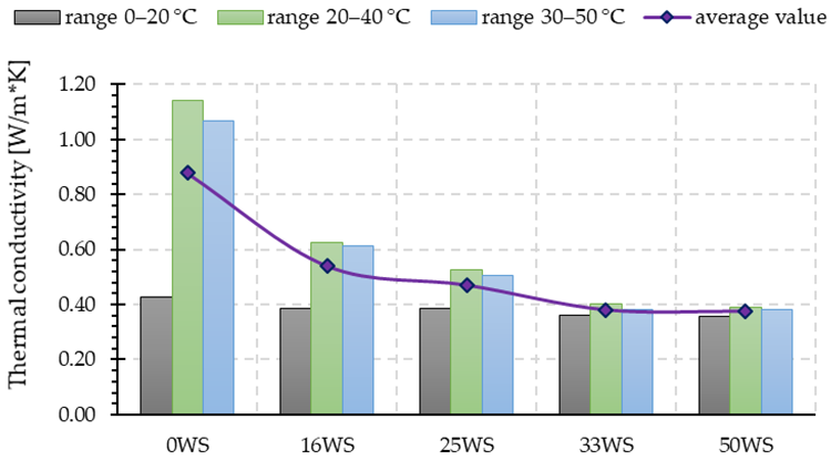 Thermal conductivity over the ranges: 0–20 °C, 20–40 °C, and 30–50 °C for the tested geopolymer composites.