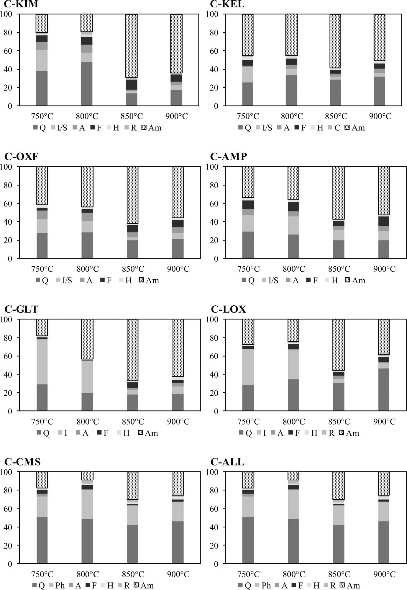 Mineral phase composition and the amorphous content (Am) of calcined clays at different temperatures measured using XRD/Rietveld analysis. Phases quantified included quartz (Q), illite (I), smectite (S), chlorite (C), phlogopite (Ph), anhydrite (A), feldspar (F), rutile (R) and hematite (H).