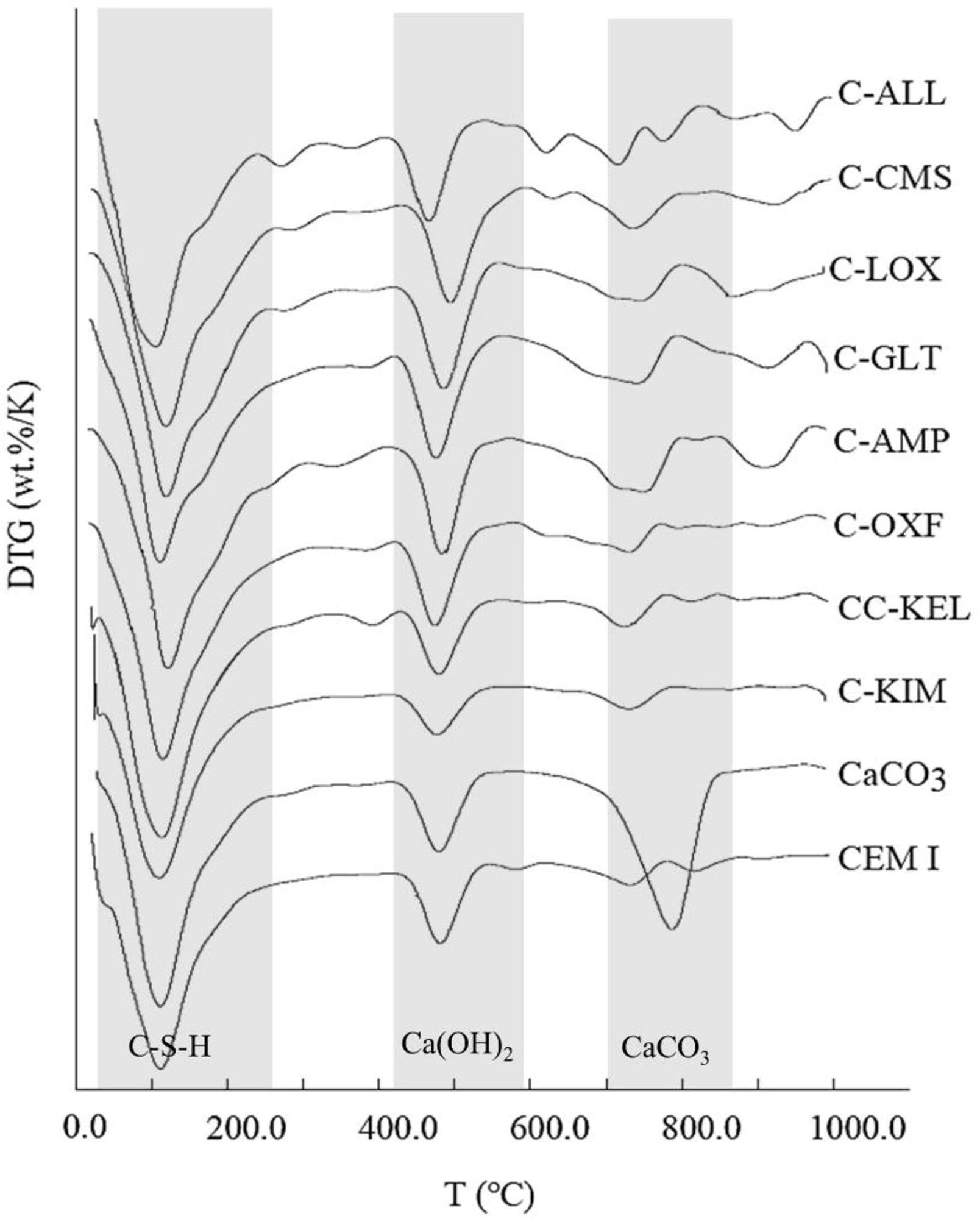 Derivative thermogravimetry (DTG) curves of 75% PC: 25% calcined clay (850 °C) paste mixes after 28 days of curing showing weight loss peaks in C-S-H, Ca(OH)2 and CaCO3 decomposition temperature ranges. Plain PC (CEM I) and 75% PC: 25% CaCO3 mixes were used as controls.