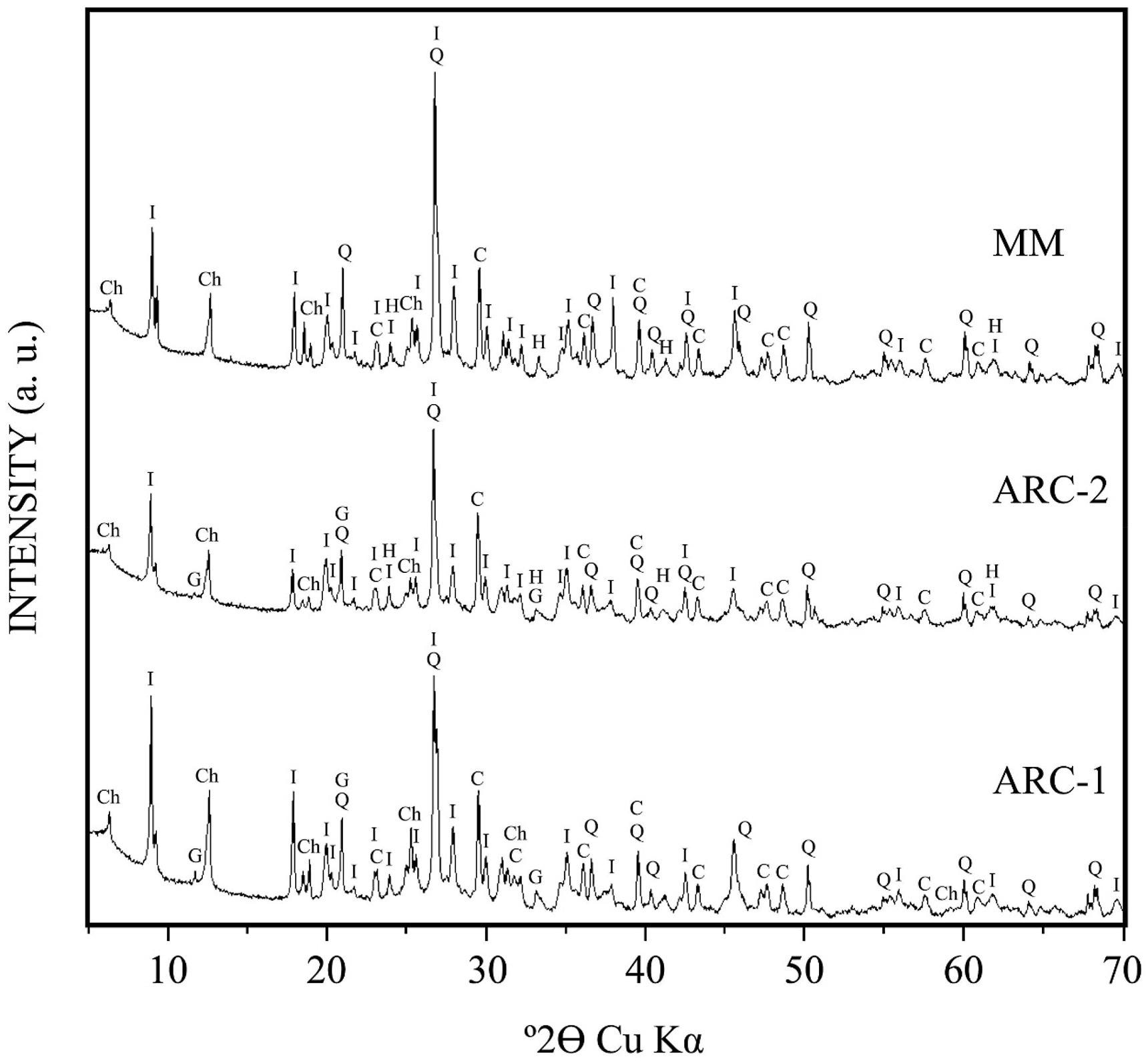 X-ray diffraction patterns of Alhabia clay samples designed as ARC-1, ARC-2 and MM. Ch = Chlorite-serpentine; I = Muscovite-Illite; Q = Quartz;