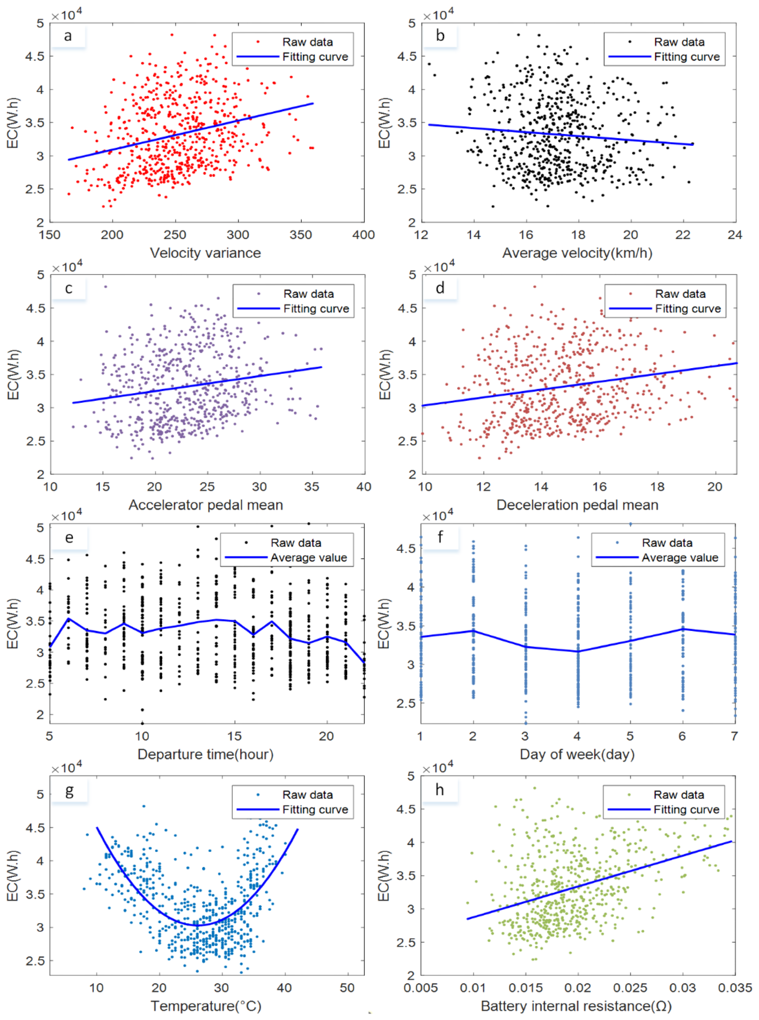 The statistical results of the impact of various energy consumption fluctuation factors on vehicle energy consumption. (a–h) The relationships between the velocity variance, average velocity, number of accelerator pedal presses, number of deceleration pedal presses, departure time, departure date, ambient temperature, internal resistance of the battery pack and energy consumption, respectively.