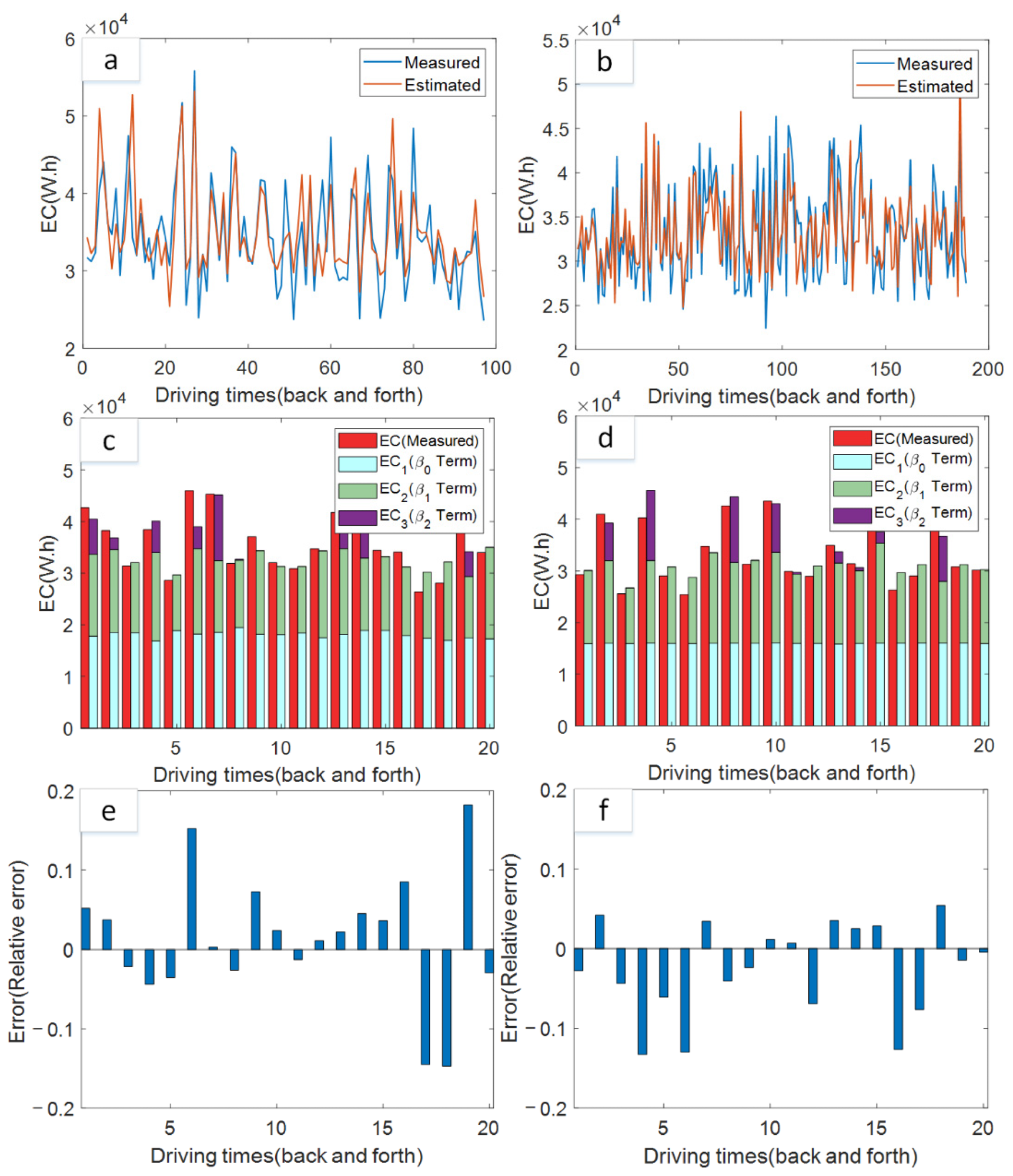 The basic energy consumption estimation results. (a,b) The fitting curves of two electric buses. (c,d) The energy consumption fitting results for each part. (e,f) The fitting errors.