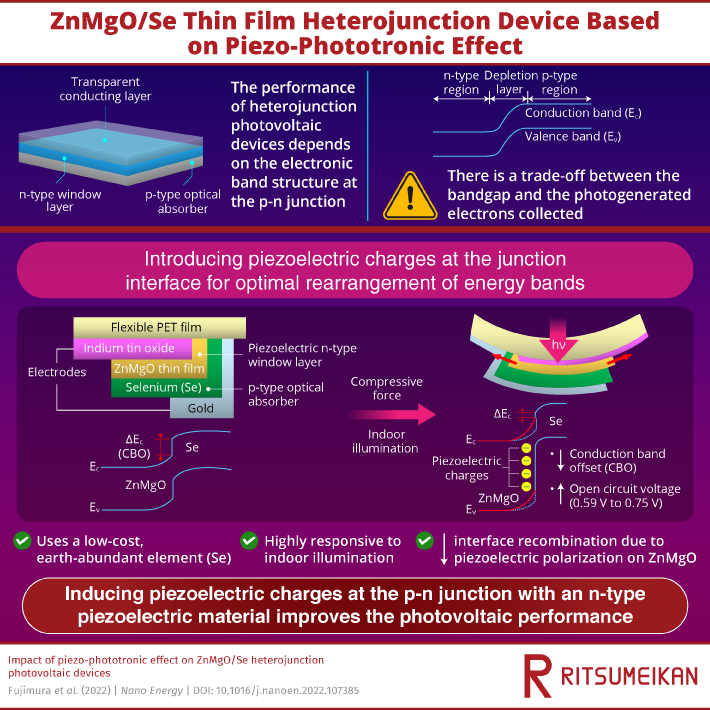 Researchers Develop Thin-Film Piezoelectric-Solar Cells to Generate Electricity from Indoor Lighting.