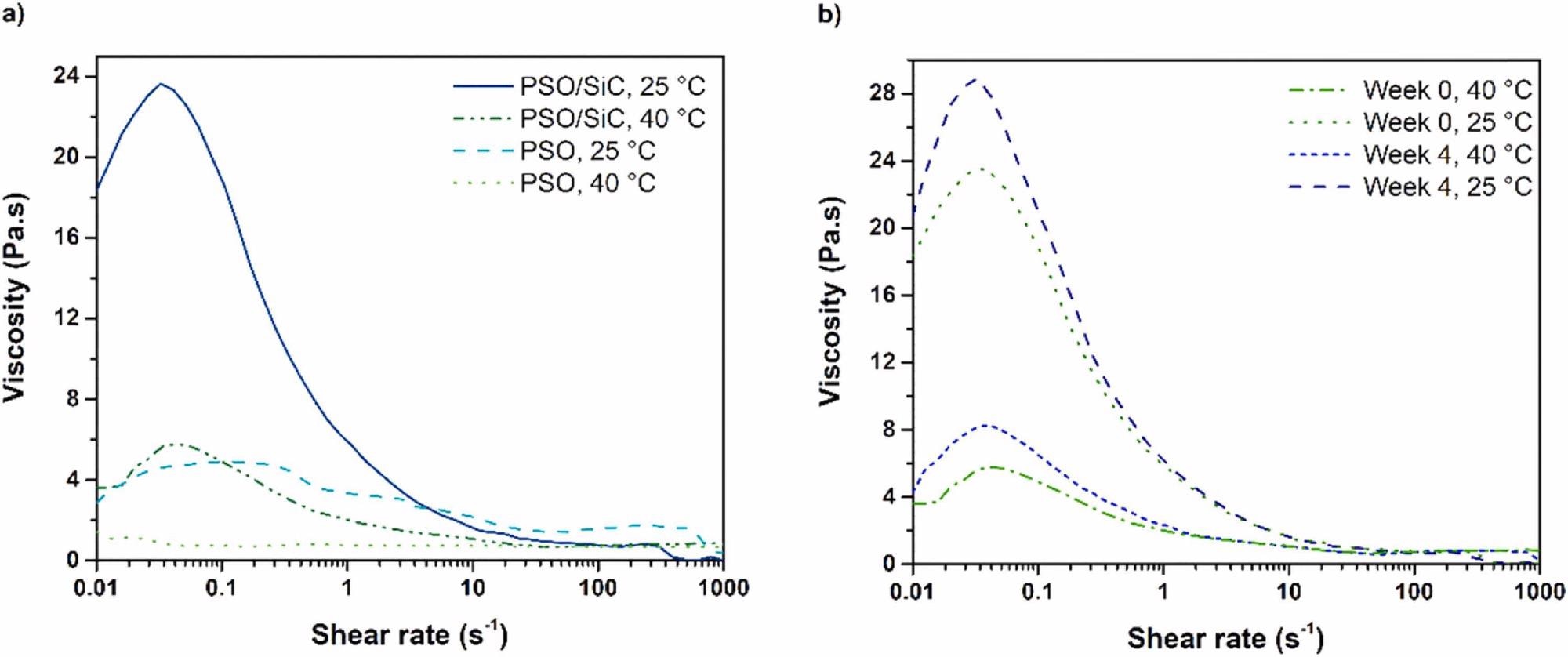 (a) Rheology flow curves of unfilled and 20 wt.% SiC-filled PSO resin at 25 and 40 °C, directly after synthesis; (b) Comparison of rheology flow curves of SiC-filled PSO resins directly after synthesis and after four weeks of storage at 25 and 40 °C, respectively.