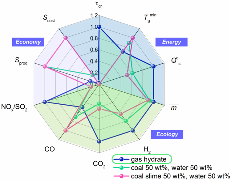 Relative performance values for three fuels (Rd = 2 mm, Tg = 900 °C).