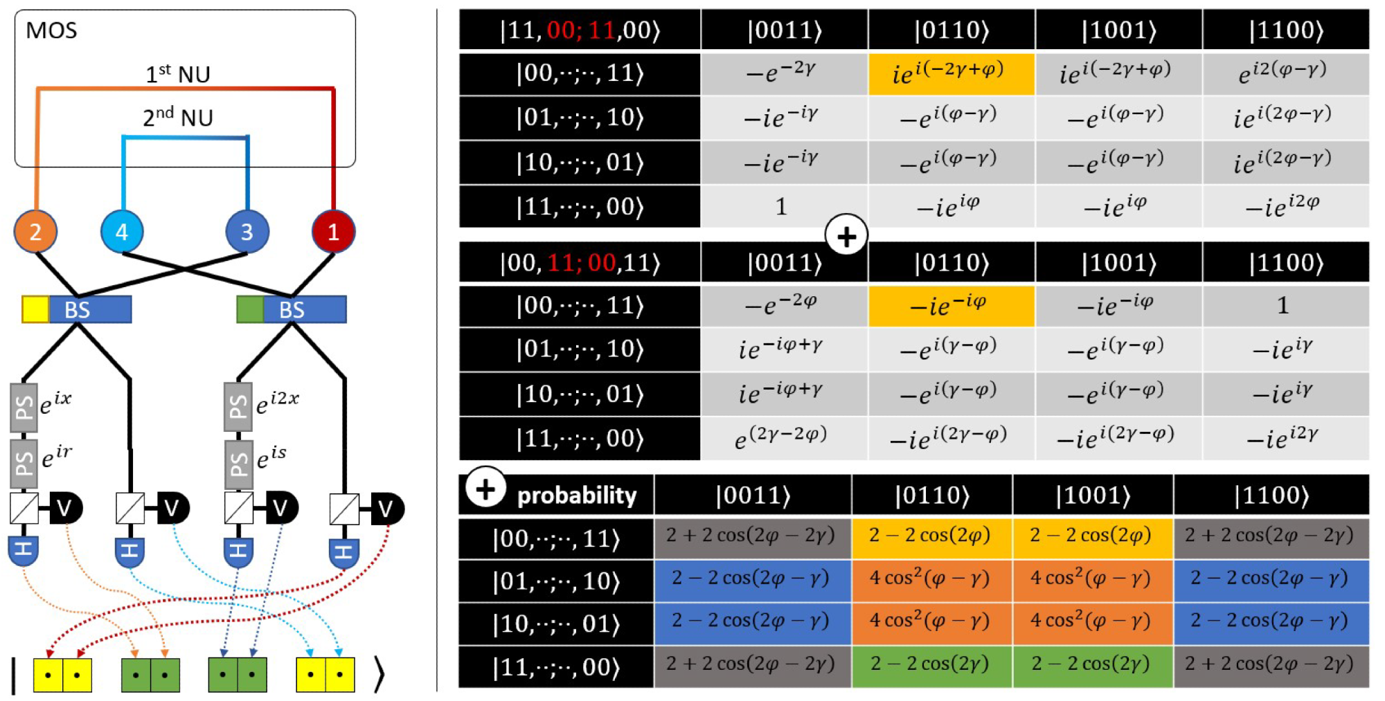 Diagram showing (left) the optical path and (right) the tables of coefficients for the two states corresponding to the path.