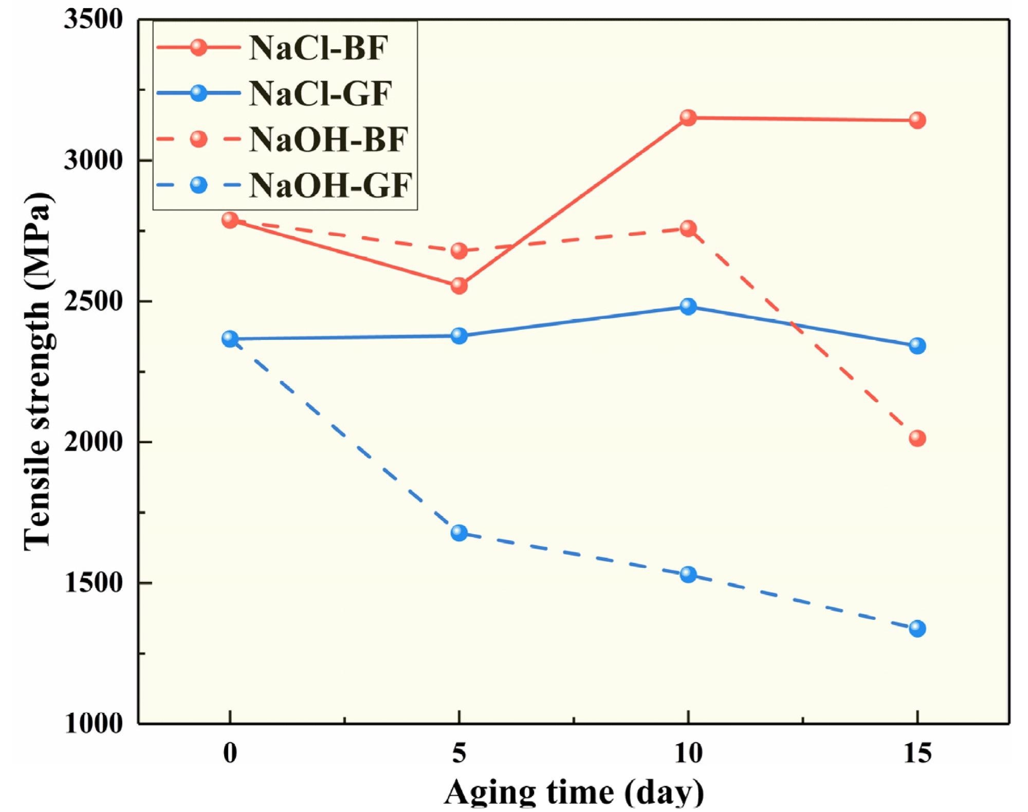 Salt alkali aging test results of different fibers.