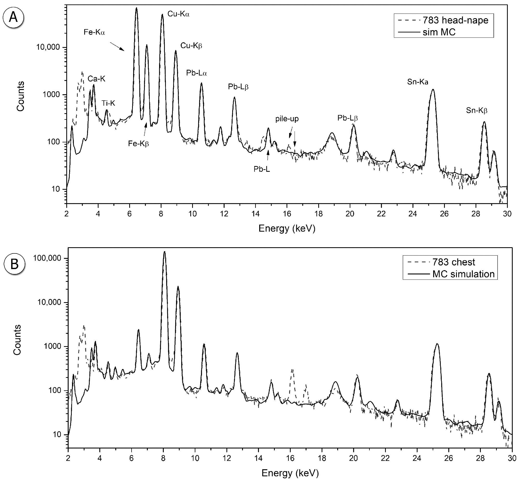 Simulated spectra superimposed to the measured one: sample #783, (A) head (B) and chest.