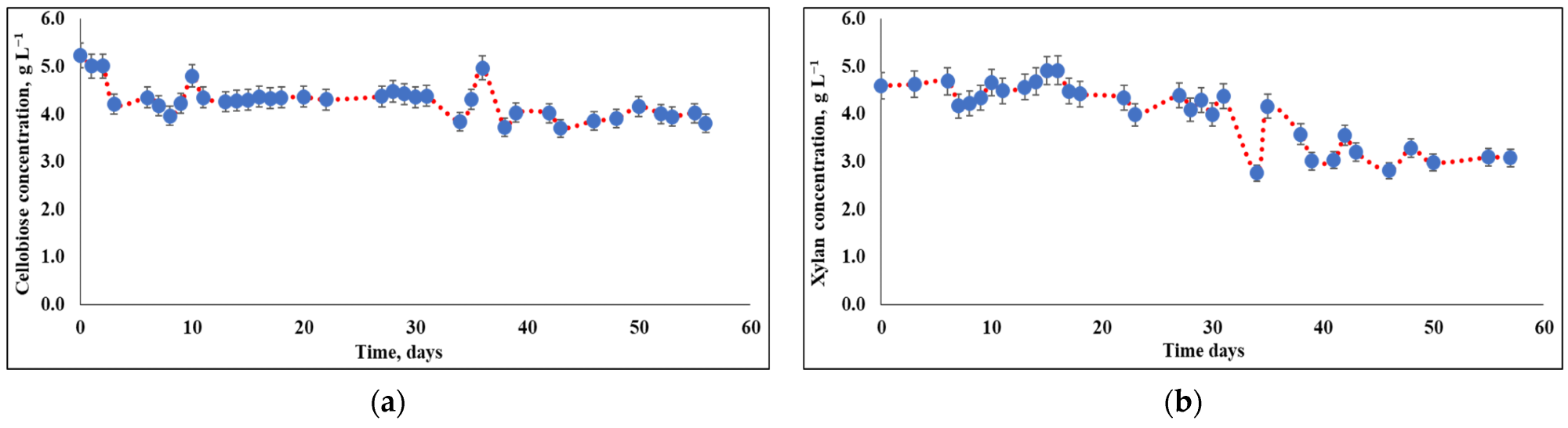 Cellobiose and xylan concentrations during consumption by T. reesei cells. The cultivation was based on: (a) cellobiose as the carbon source; (b) xylan as the carbon source.