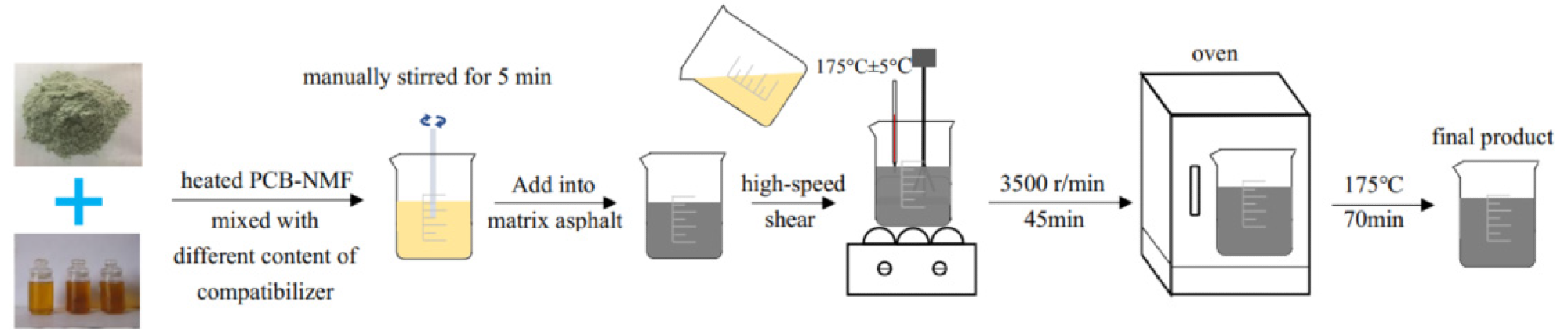 PCB-NMF asphalt preparation process.
