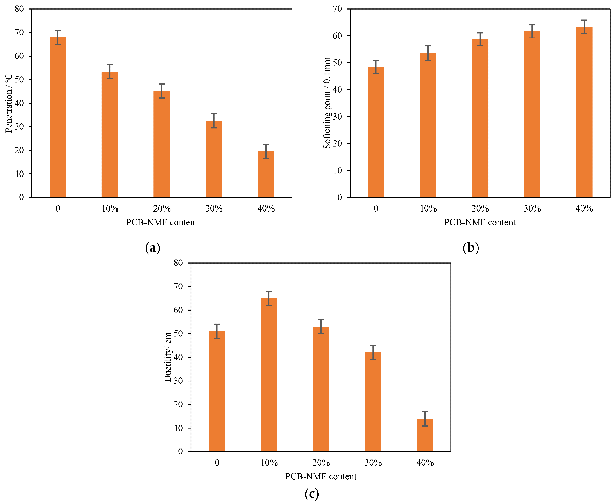 0%, 10%, 20% 30%, and 40% of PCB-modified asphalt tested for: (a) penetration, (b) softening point, and (c) ductility.