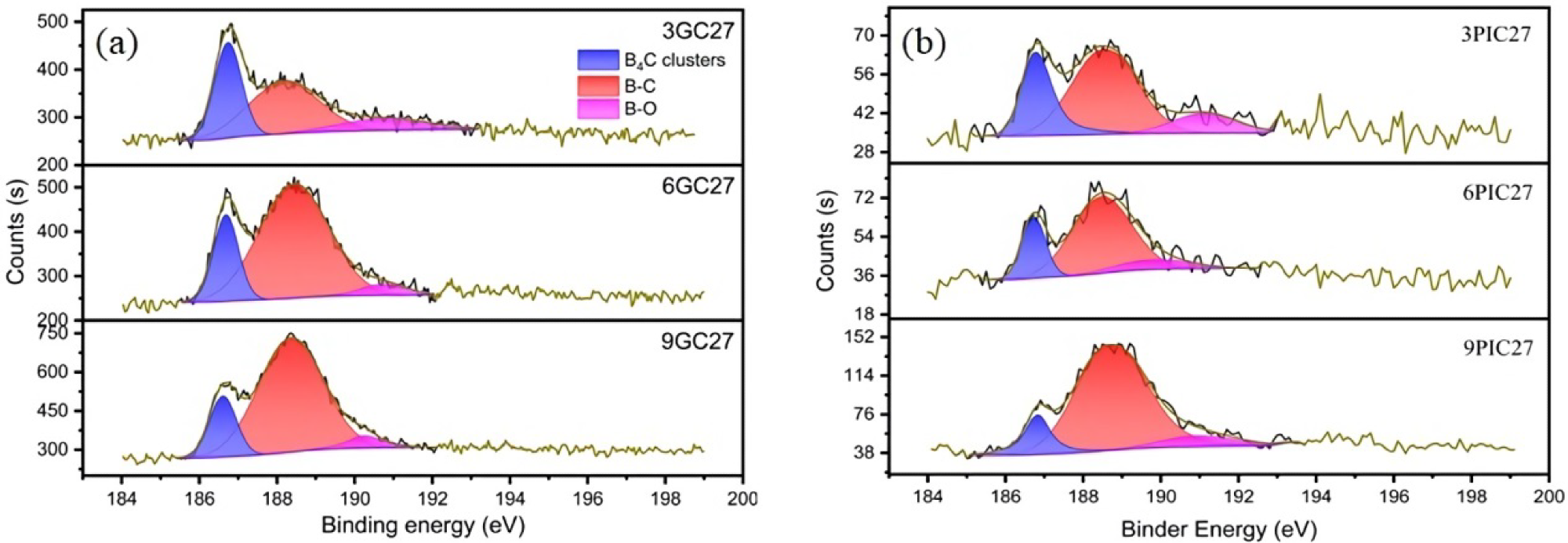 B1s XPS spectra of the boron-doped graphite studied. (a) Boron-doped graphite prepared using needle coke (GC) as raw material; (b) Boron-doped graphite prepared using pitch coke (PIC) as raw material.
