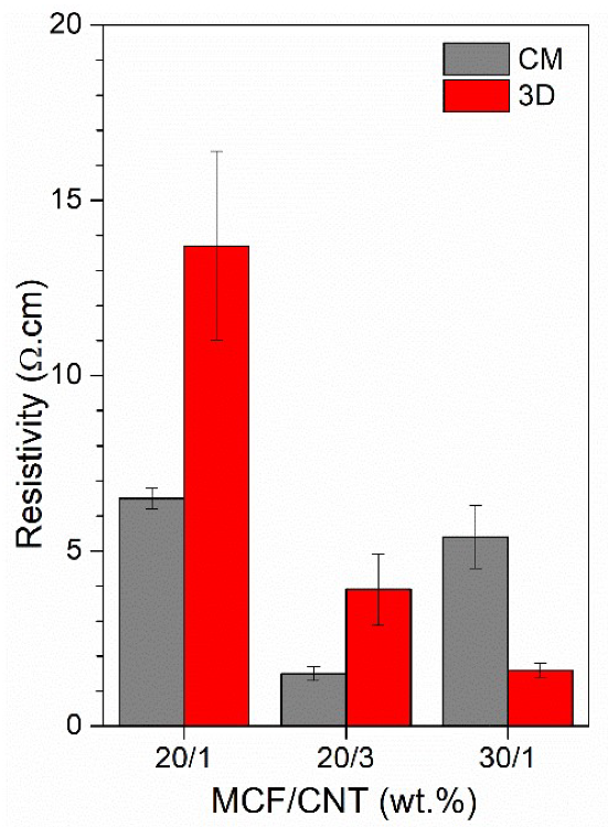 Electrical resistivity of CM and 3D-printed samples in different MCF and CNT contents.