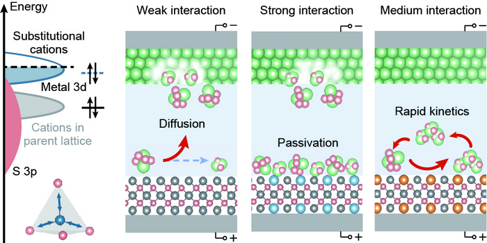 Novel Composite Catalyst Shows Higher Performance than Simple Binary Compounds.