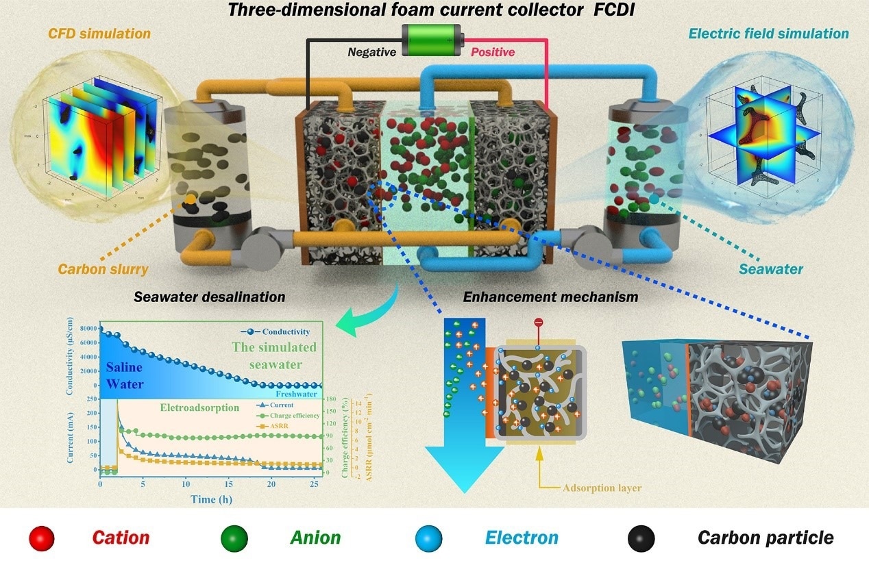 New 3D Foam Current Collector for Real Seawater Desalination.